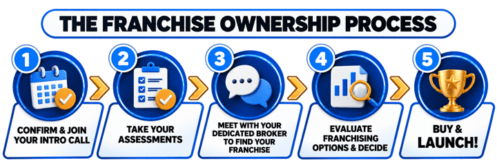 Franchise Ownership Process Infographic